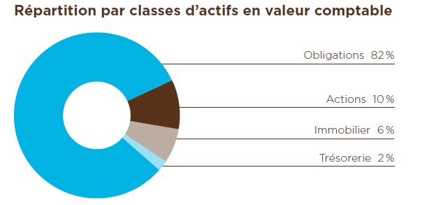 Composition du fonds en euro AG2R
