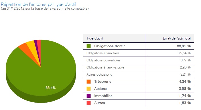 La composition du fonds en euro Apicil Euro Garanti