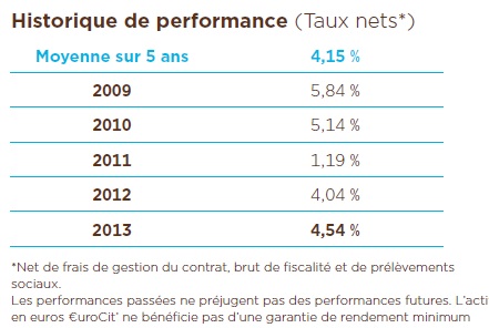 Performance Eurocit
