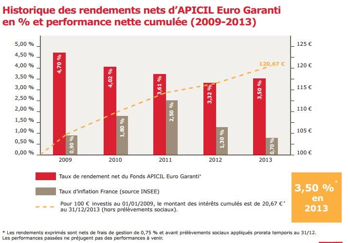 Les performances du fonds en euro Apicil Euro Garanti