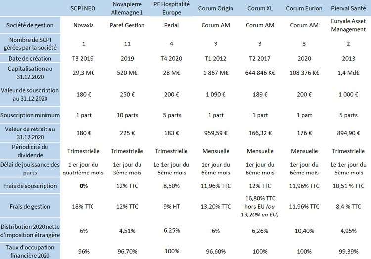 Tableau comparatif SCPI étrangères comparatif scpi internationales