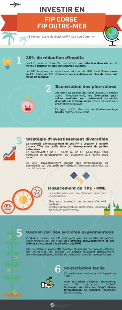 Investir en FIP Corse et FIP Outre-mer FIP corse FIP OM