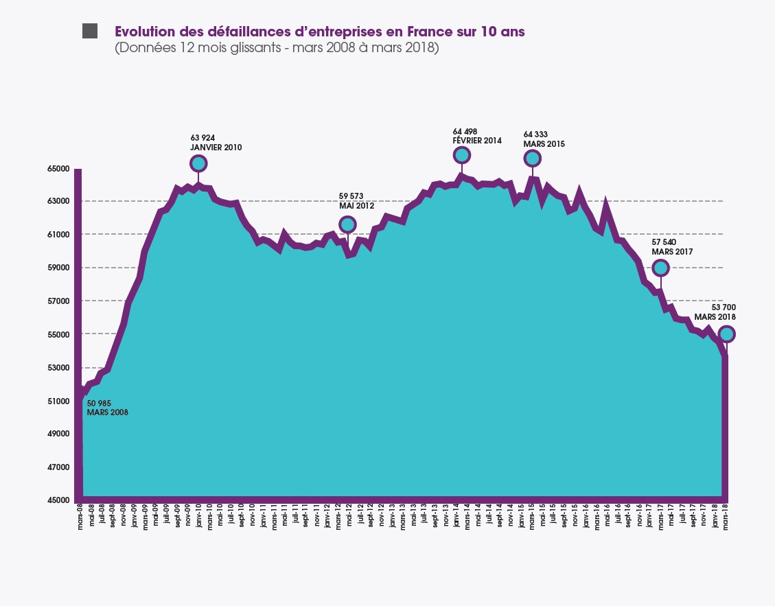 Evolution des défaillances d'entreprise en France