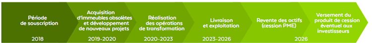 Etapes d'investissement Novaxia Immo Avenir