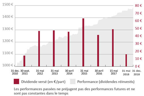 performance SwissLife Dynapierre
