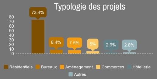 Typologie projets crowdfunding immobilier projets immobilier