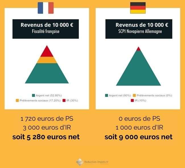 SCPI fiscalite internationale