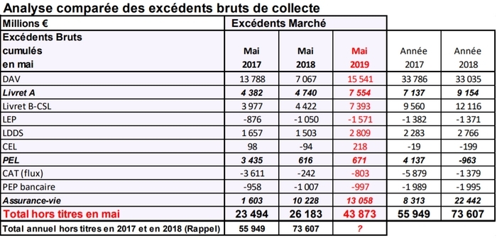 Collecte des placements en 2018 et 2019 Placements financiers 2019