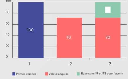 assurance-vie primes