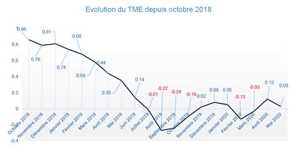 evolution tme