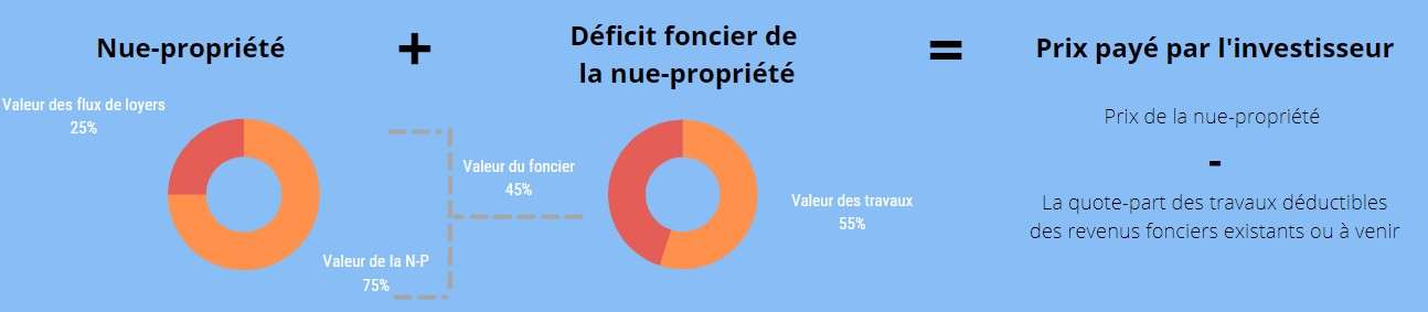 nue-propriete deficit foncier