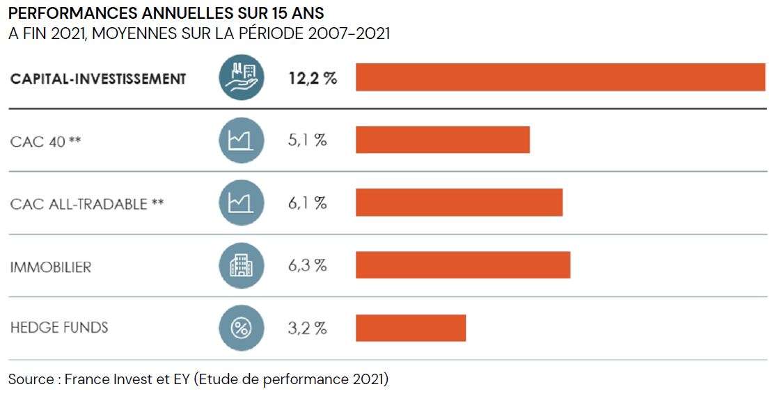 performances private equity