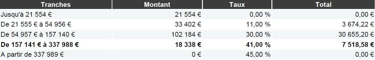 tranche imposition TMI