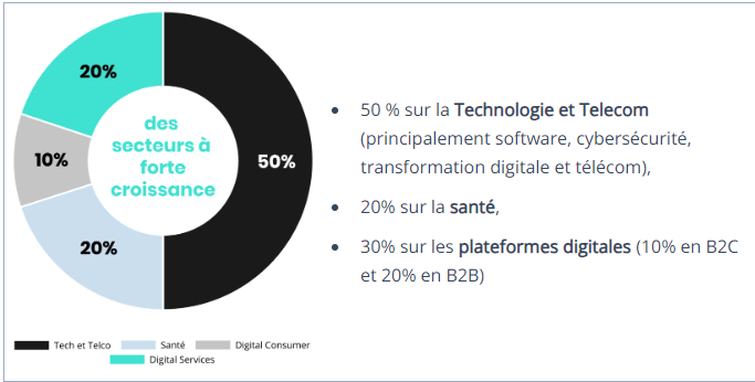 Allocation géographique du FPCI Altaroc Global 2023