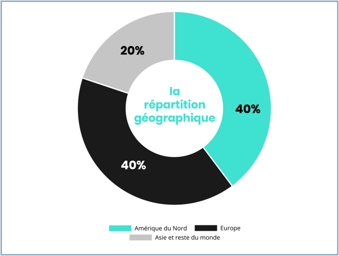 Allocation sectorielle du FPCI Altaroc Global 2023
