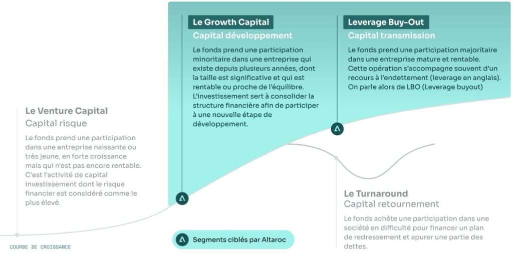 La stratégie du FPCI Altaroc Odyssey 2024 : cibler les segments du Growth et du Buy-Out