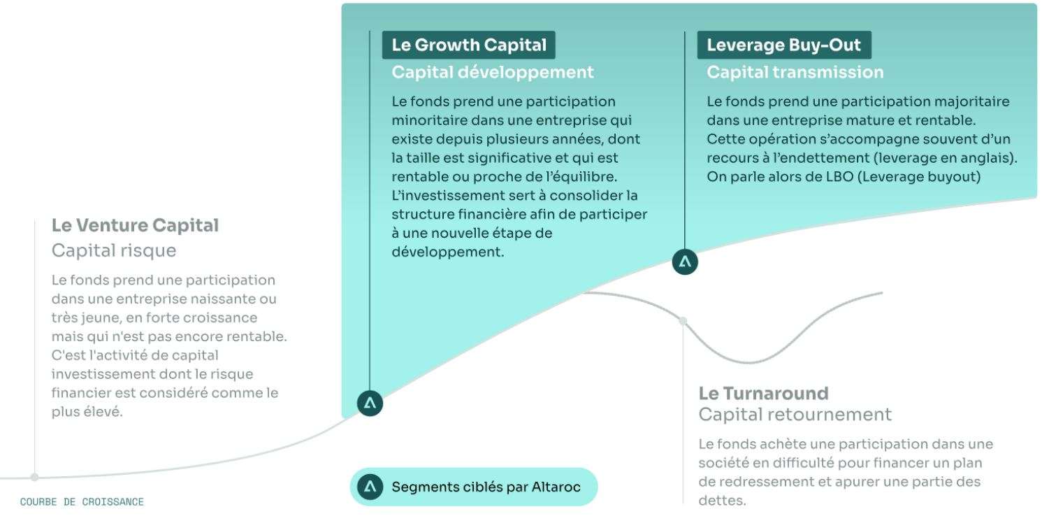 Stratégie du FPCI Altaroc Odyssey 2024 sur le Growth et le Buy-out